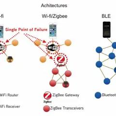 Porównanie architektur sieci: Wi-Fi z pojedynczym punktem awarii, Wi-Fi/Zigbee oraz BLE.