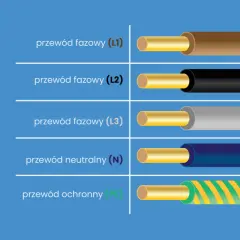 Przewody fazowe (L1, L2, L3) mają brązowy, czarny i szary płaszcz. Przewód neutralny (N) jest niebieski, a ochronny (PE) ma zielono-żółte paski.