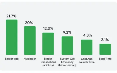 Wykres słupkowy pokazujący wydajność różnych komponentów systemu, np. Binder-rpc (21.7%) i Hwbinder (20%), w kontekście starszych wersji Androida, takich jak android 4.2.2.