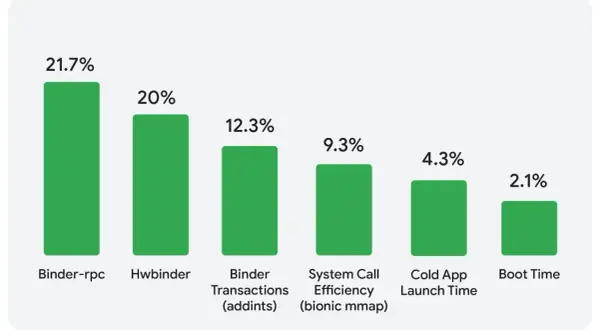 Wykres słupkowy pokazujący wydajność różnych komponentów systemu, np. Binder-rpc (21.7%) i Hwbinder (20%), w kontekście starszych wersji Androida, takich jak android 4.2.2.