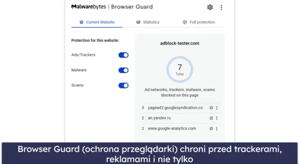 Interfejs programu Malwarebytes Browser Guard pokazujący ochronę przed reklamami, malware i oszustwami.