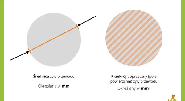 Średnica żyły przewodu w mm i przekrój poprzeczny w mm² – kluczowe dla przepływu prądu.