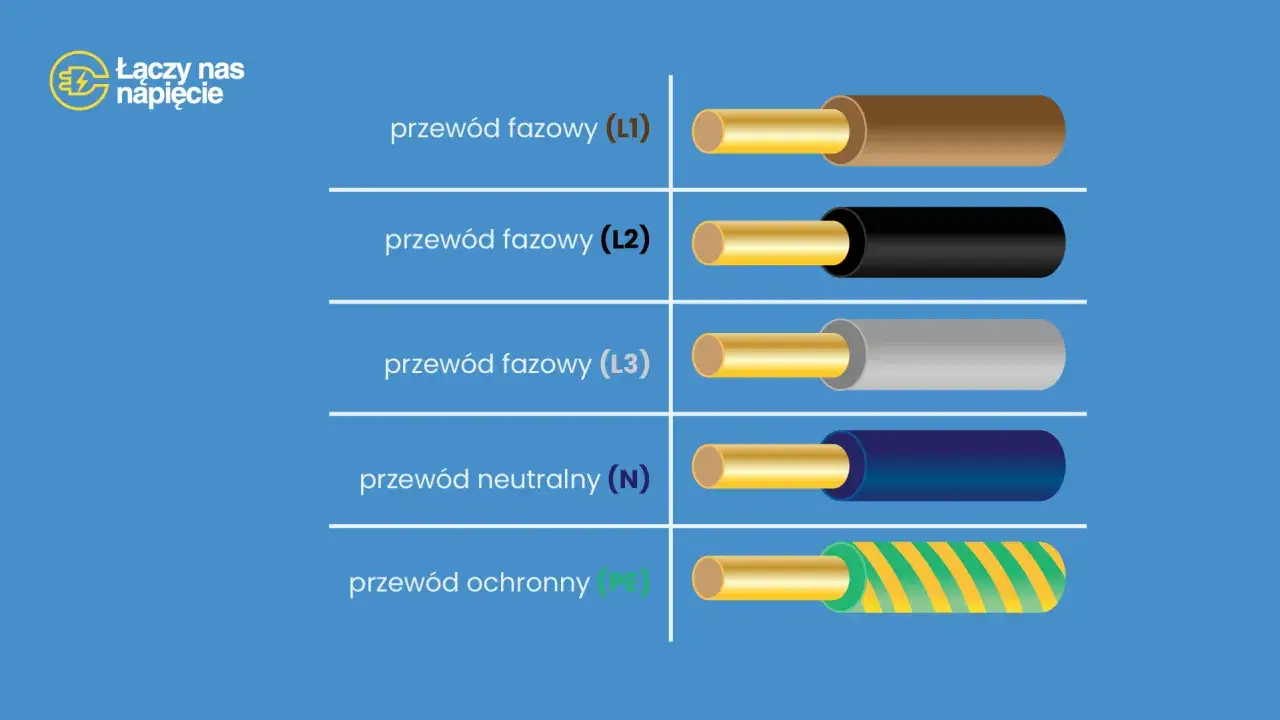 Przewody fazowe (L1, L2, L3) mają brązowy, czarny i szary płaszcz. Przewód neutralny (N) jest niebieski, a ochronny (PE) ma zielono-żółte paski.