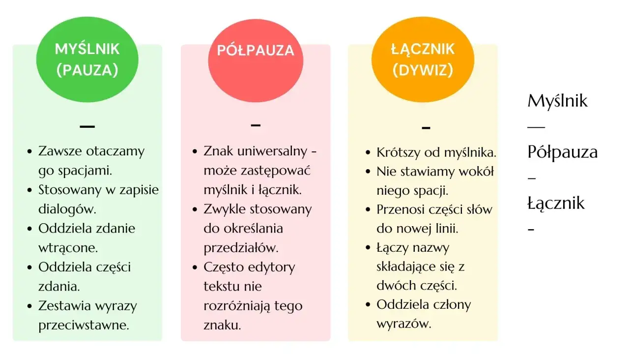 Trzy kolumny: Myślnik (pauza), Półpauza i Łącznik (dywiz). Opisują ich zastosowanie, np. myślnik otaczamy spacjami.