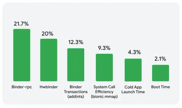 Wykres słupkowy pokazujący wydajność różnych komponentów systemu, np. Binder-rpc (21.7%) i Hwbinder (20%), w kontekście starszych wersji Androida, takich jak android 4.2.2.